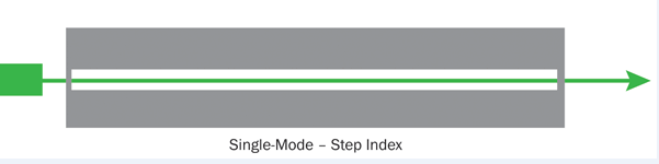 Single-Mode-Step Index